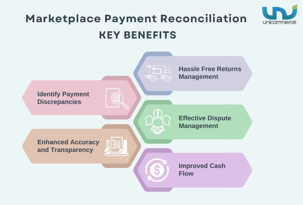 benefits of marketplace payment reconciliation