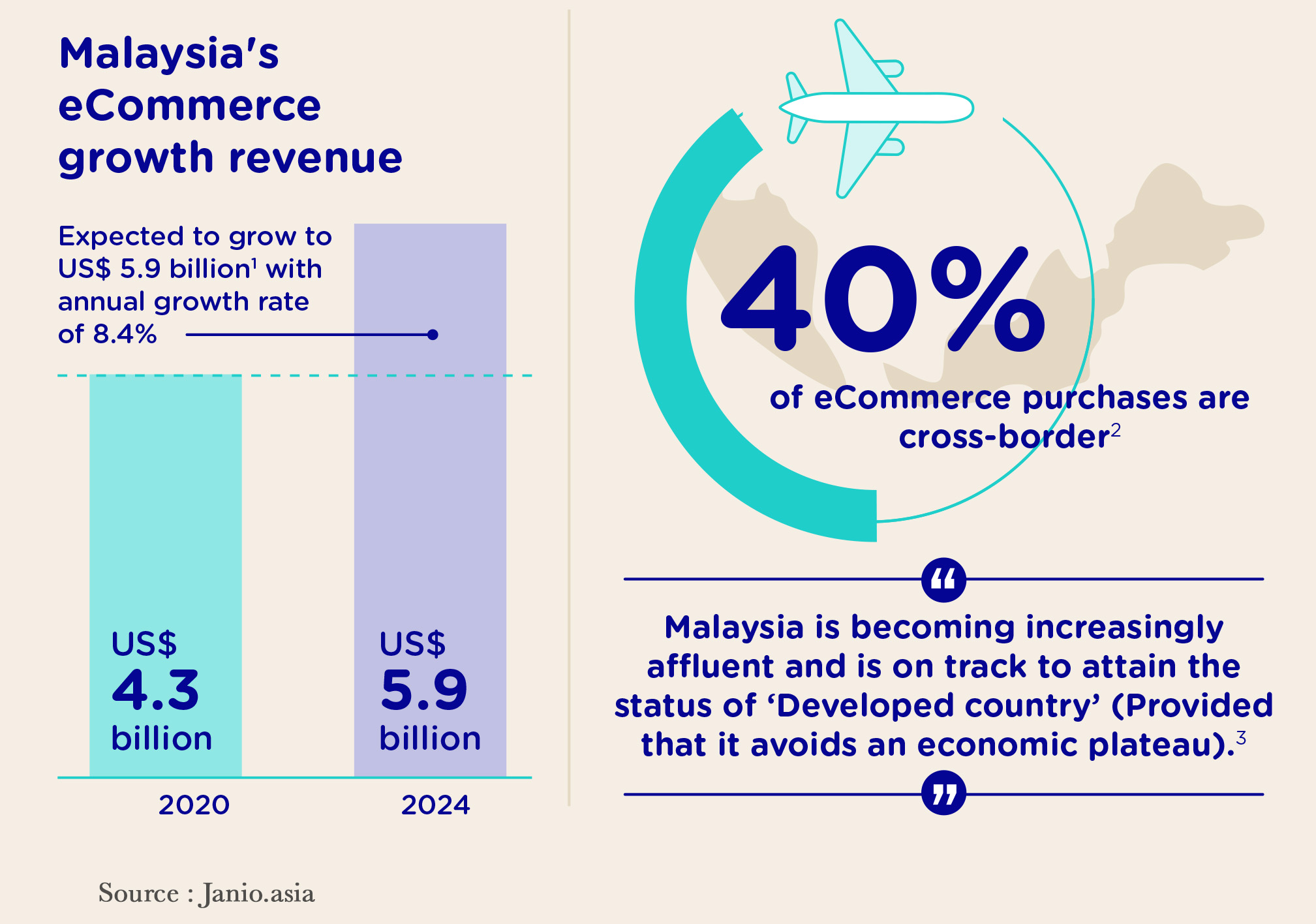 ecommerce growth revenue in malaysia