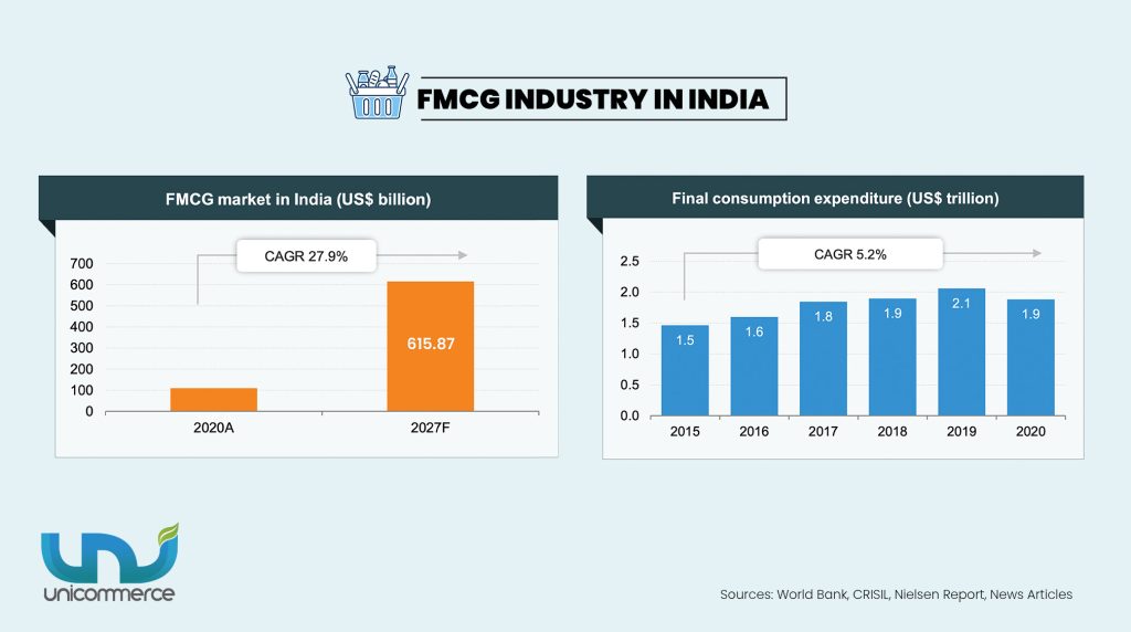 fmcg industry in india
