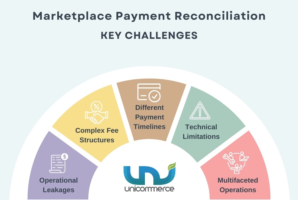 key challenges in marketplace payment reconciliation