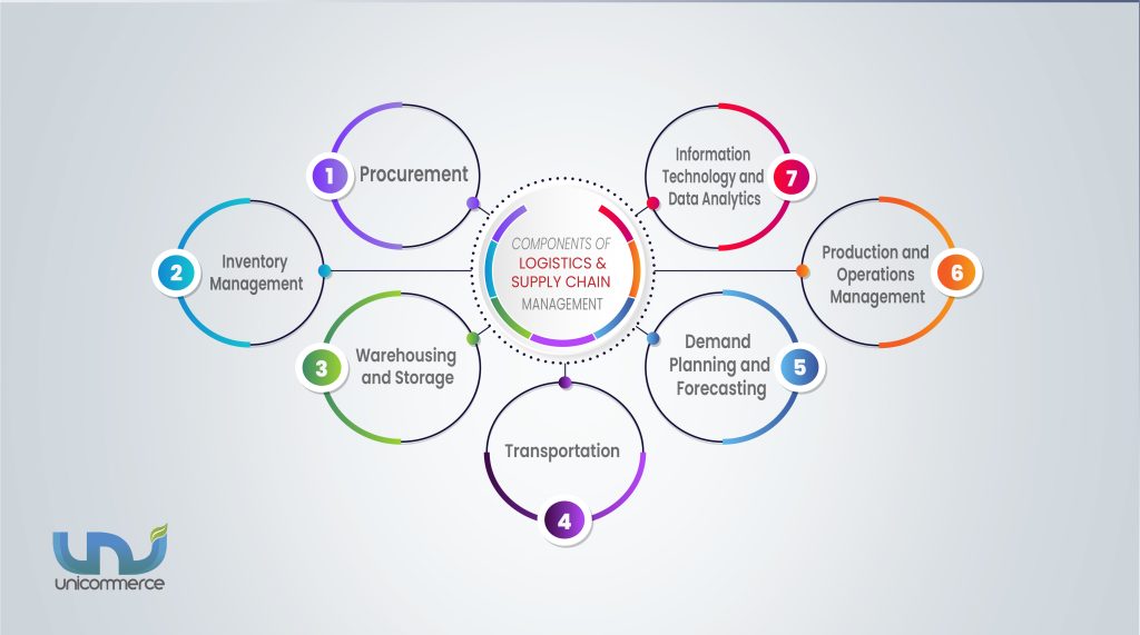 key components of logistics and supply chain management
