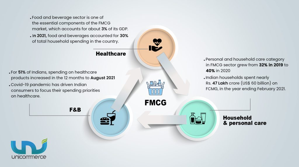 three main segments of fmcg sector in india