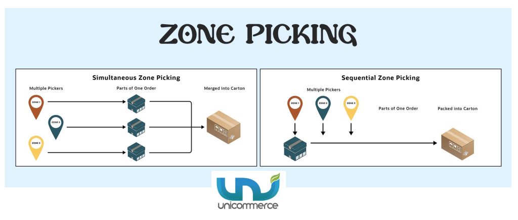 warehouse zone picking process