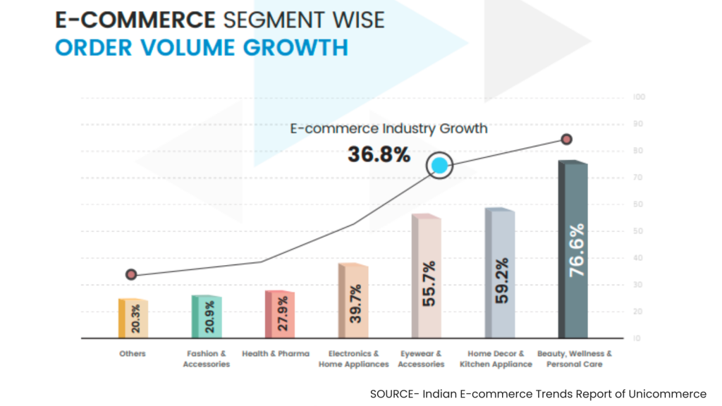indian e-commerce trends report of unicommerce