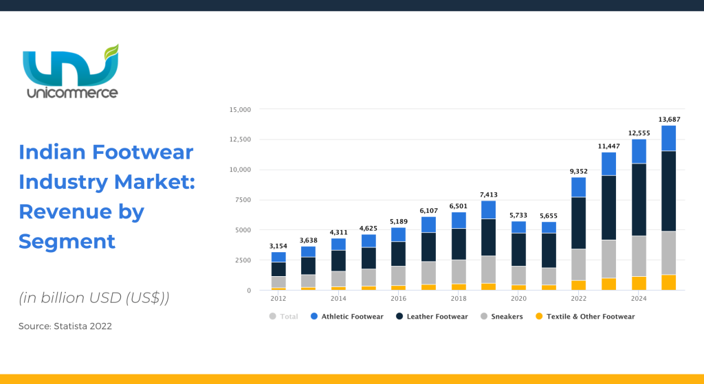 indian footwear industry market