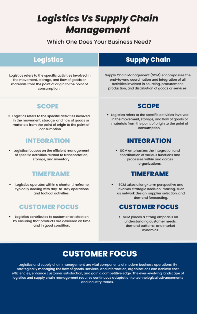 logistics vs supply chain management