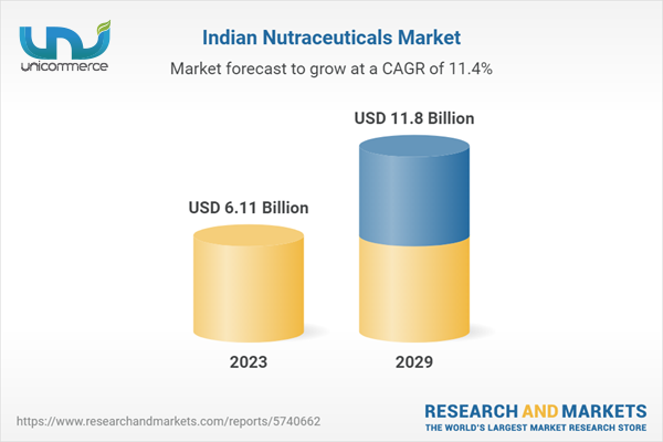 nutraceutical industry market in India
