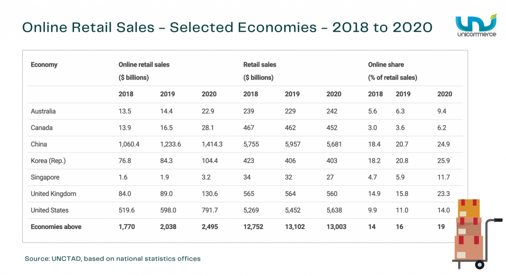 online retail sales for selected economies