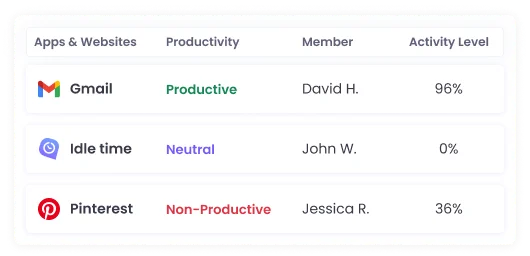 Real-Time Monitoring for Employee Activities Real-time monitoring of employee activities and project statuses for enhanced productivity